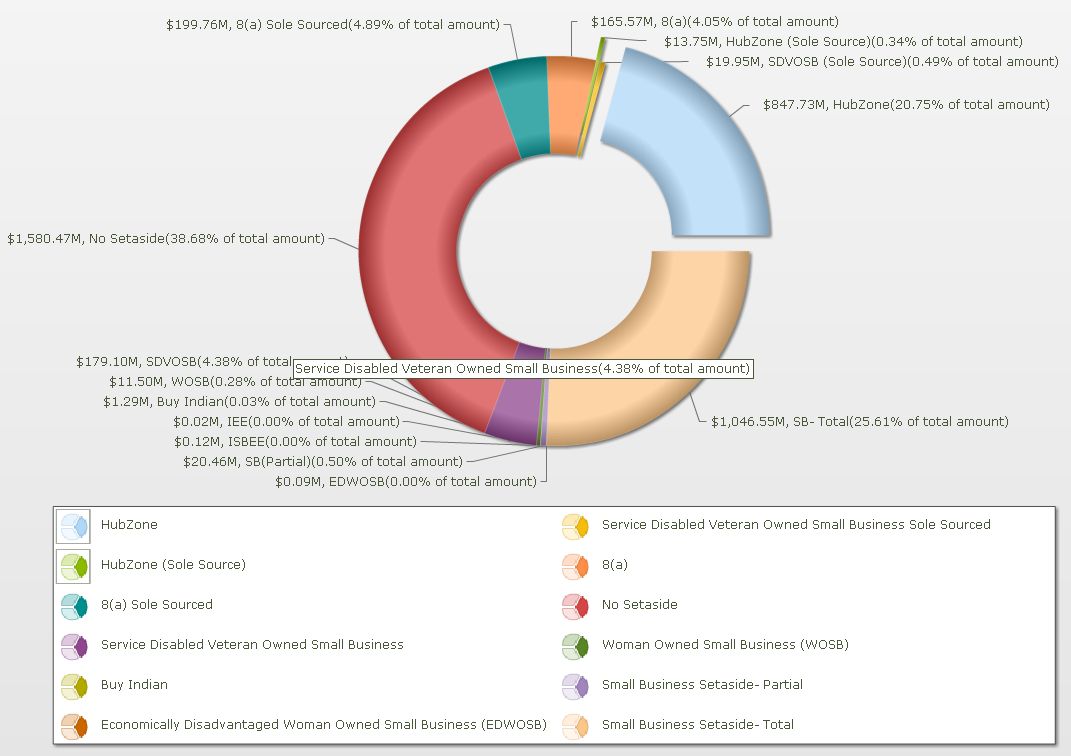 Breakdown of percent contracts won by different setasides. Those won by HUBZones are seen breaking away from the pie graph.