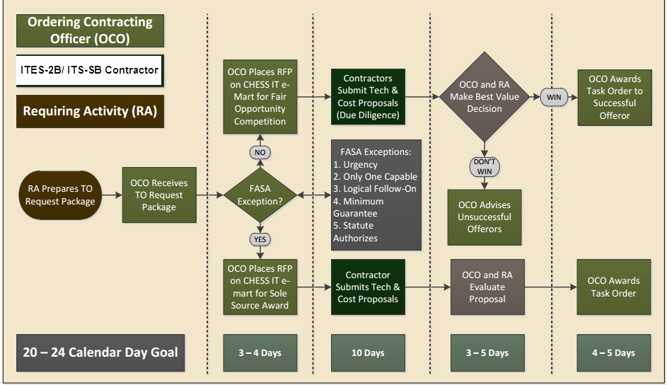 Dod Procurement Process Flow Chart