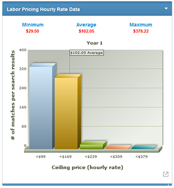 Labor Pricing