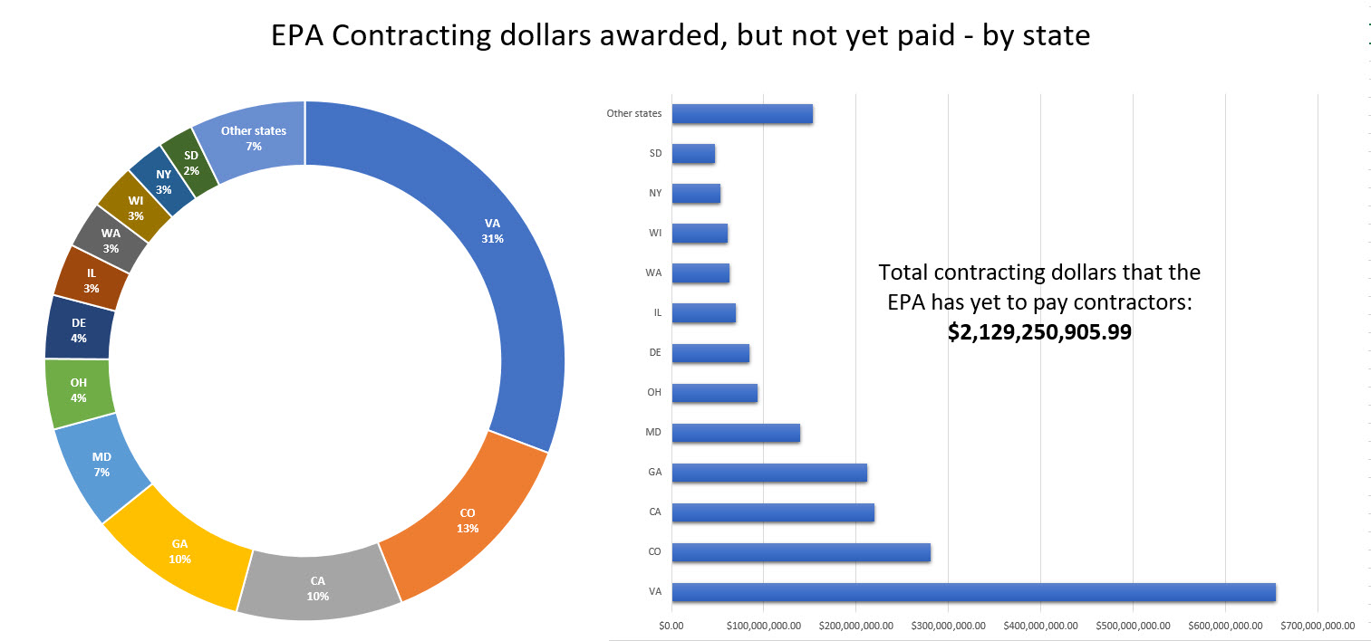 EPA Government Contractors