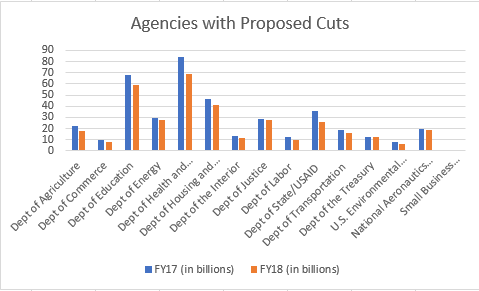 Trump Budget Cuts 