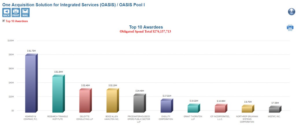 Oasis Restricted Large Business Overiew Chart of Obligated Dollars to Date chart