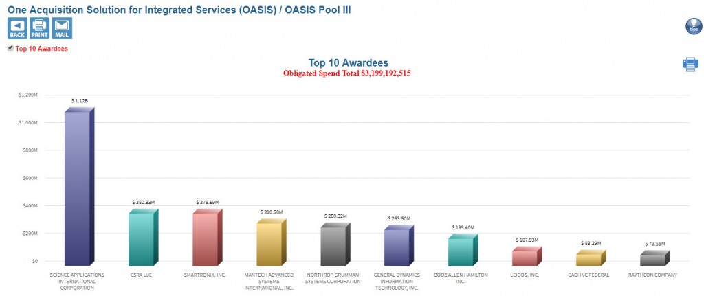 Oasis Restricted Large Business Overview Chart for Pool 3