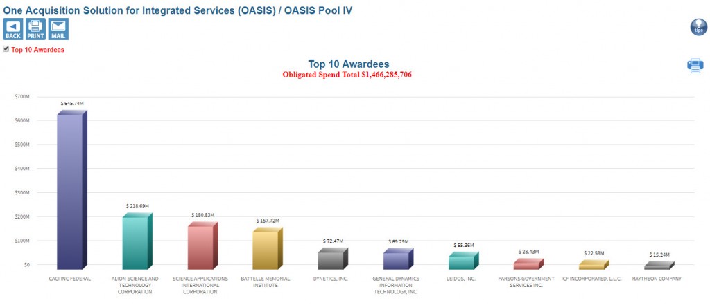 Oasis Restricted Large Business Overview Chart for Pool 4