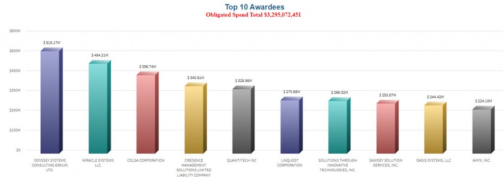 OASIS SB Top Ten Awardees