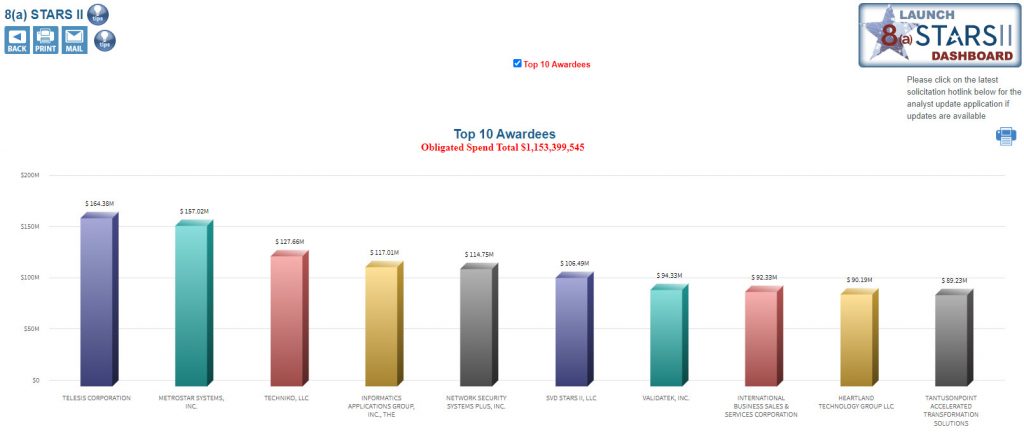 Agency Spend Chart STARS II