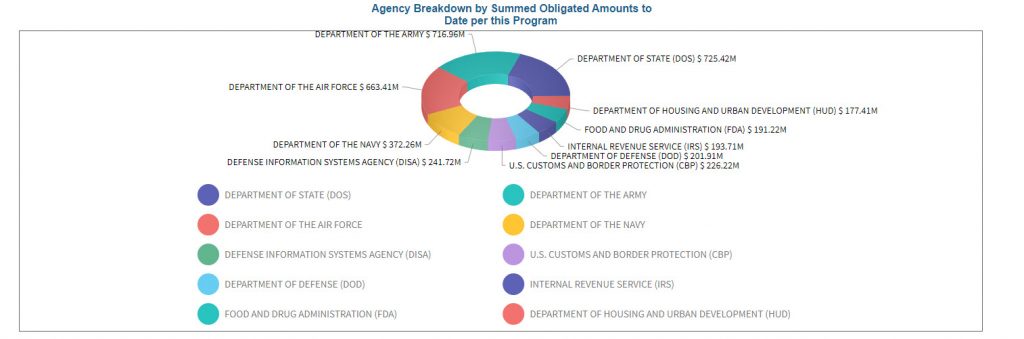 agency breakdown for 8a STARS II GWAC