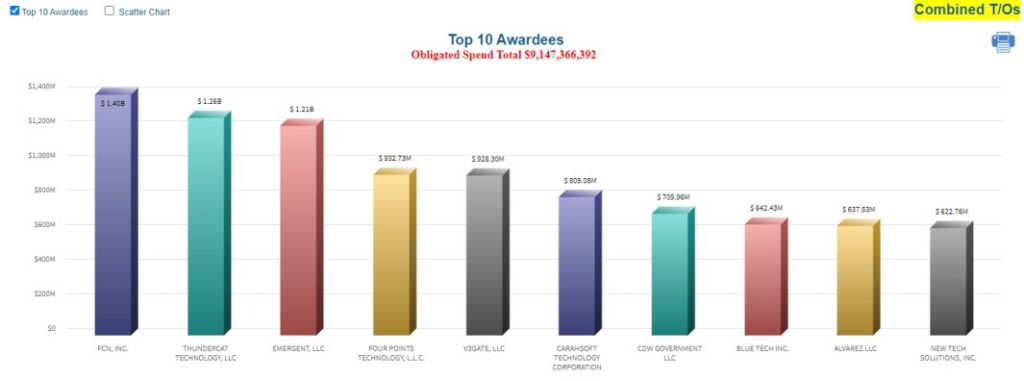 Top 10 SEWP V Awardees Chart