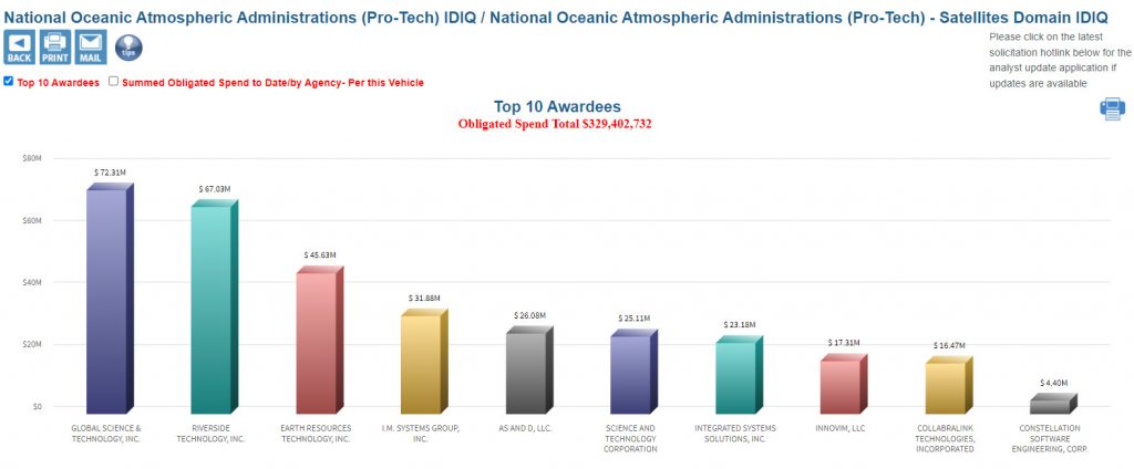 Protech-Satellite-Top-Awardees-by-Obligated-Dollars-to-date