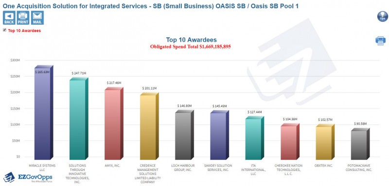 OASIS SB – A Great Contract for Small and Disadvantaged Business
